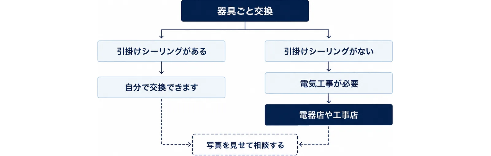 器具ごと交換のとき、天井に引掛けシーリングがあれば自分で交換でき、なければ電気工事が必要なので電器店や工事店に相談すること、迷ったら写真を見せて相談することを示した図