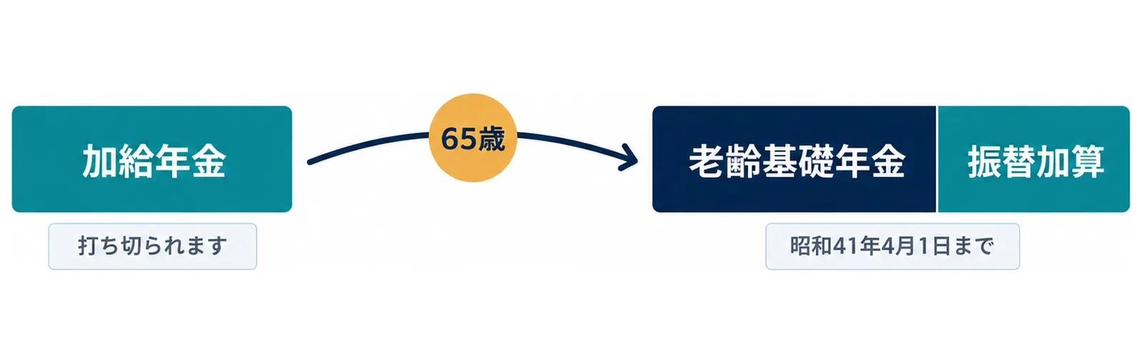 配偶者が65歳になると加給年金は打ち切られ、配偶者自身の老齢基礎年金に振替加算がつくこと、対象は昭和41年4月1日までに生まれた配偶者であることを示した図