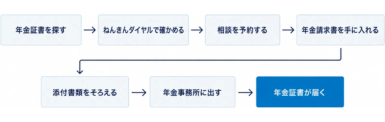 年金証書を探す、ねんきんダイヤルで確かめる、相談を予約する、年金請求書を手に入れる、添付書類をそろえる、年金事務所に出す、年金証書が届くの7つの手順を順番に示した図