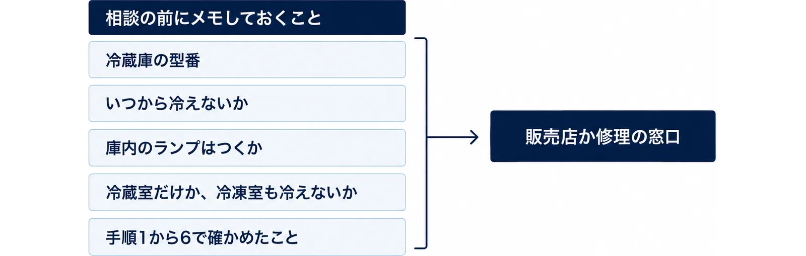 相談の前にメモしておくこととして、冷蔵庫の型番、いつから冷えないか、庫内のランプはつくか、冷蔵室だけか冷凍室も冷えないか、手順1から6で確かめたことの5つを並べ、それを持って販売店か修理の窓口に相談することを示した図