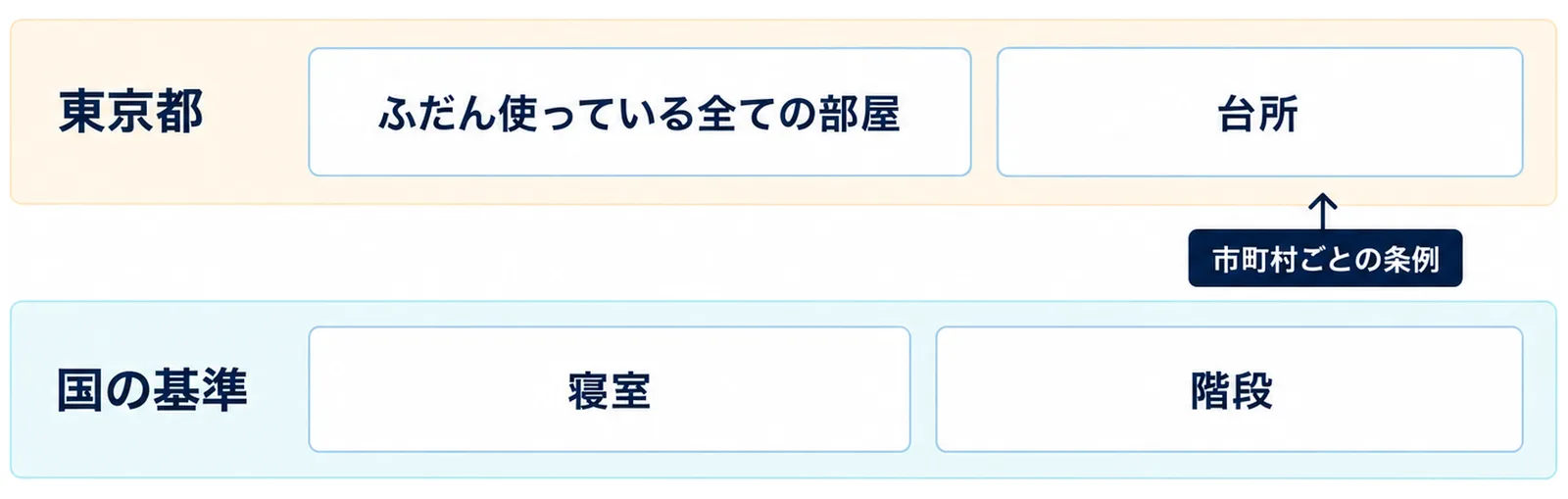 下の段に、国の基準で設置が必須の寝室と階段を置き、その上に重ねた段に、市町村ごとの条例で決まる東京都の例として、ふだん使っている全ての部屋と台所を置いた図