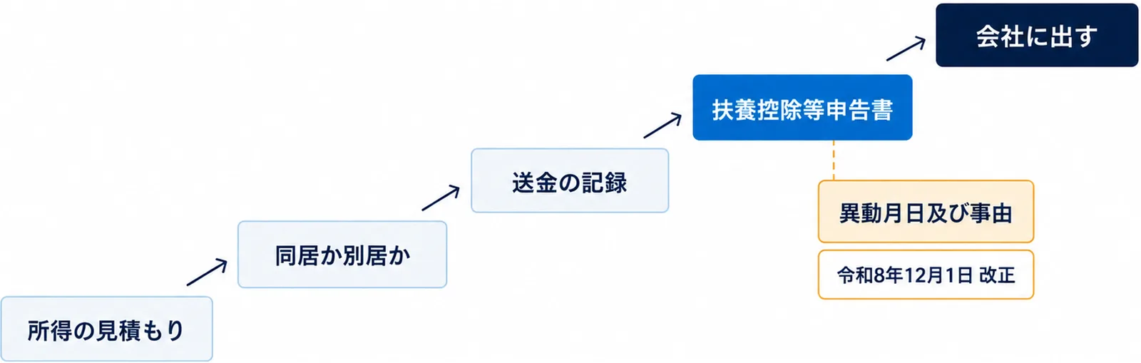 所得の見積もり、同居か別居か、送金の記録を確かめてから扶養控除等申告書に書き、改正で新しく対象になった親は異動月日及び事由の欄に令和8年12月1日 改正と書いて会社に出す流れを、下から上への階段で示した図