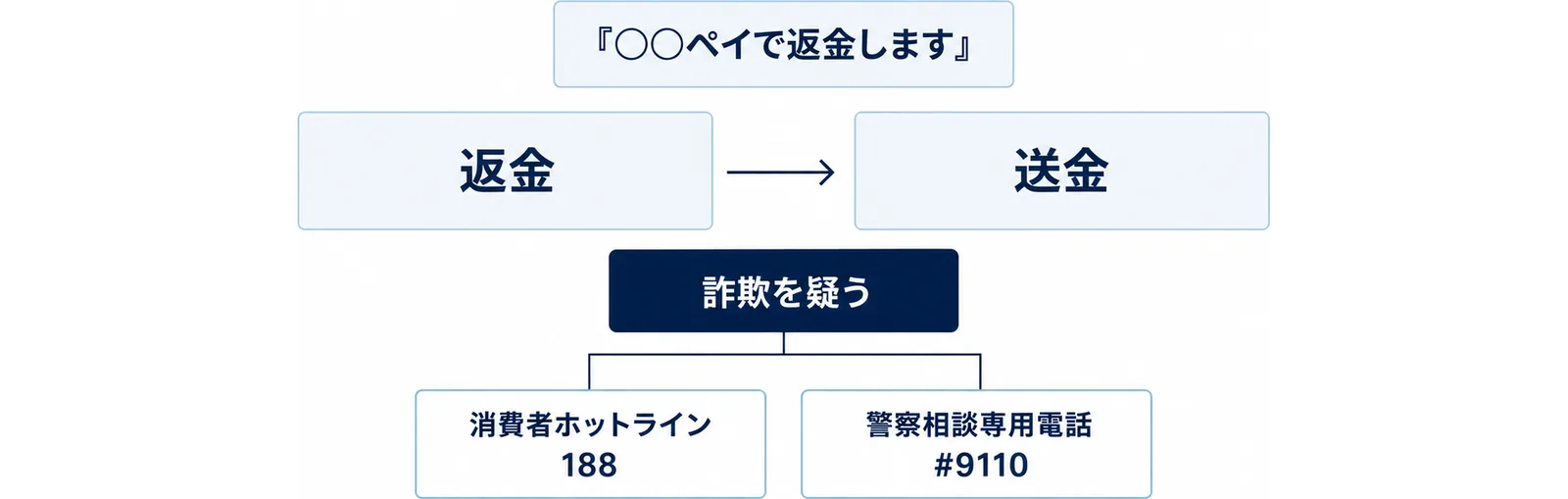 ○○ペイで返金しますと言われて手続きをすると、返金のはずが送金になっていた手口と、言われたら詐欺を疑い、消費者ホットライン188か警察相談専用電話#9110に相談することを、左右の対比で示した図
