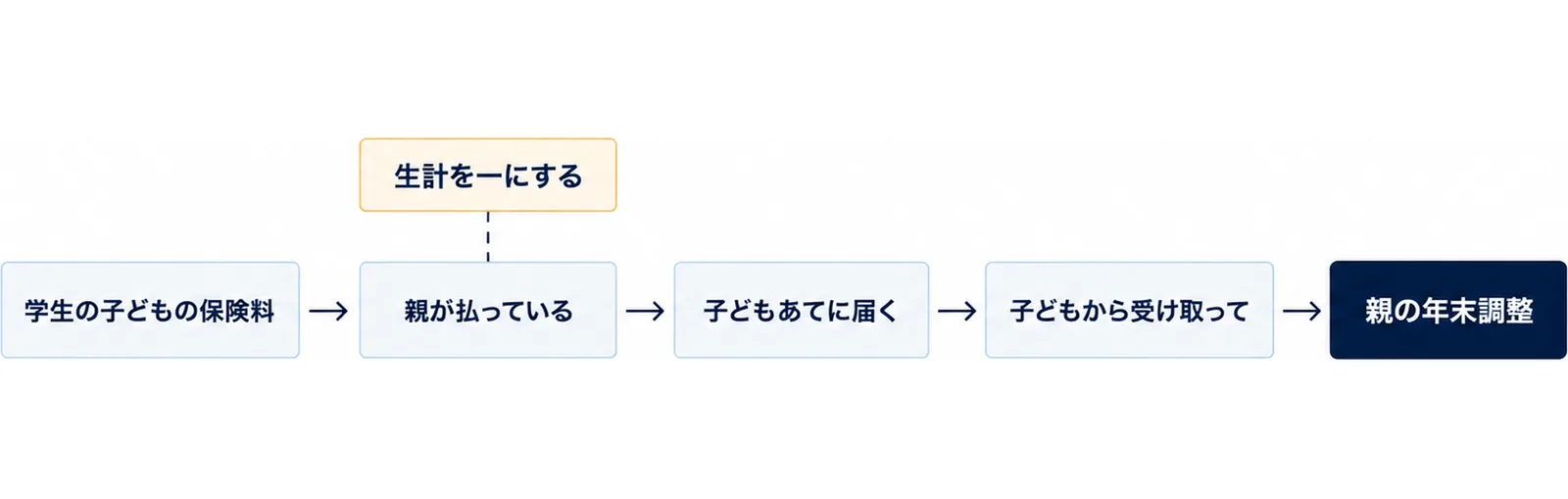 学生の子どもの国民年金保険料を親が払っている場合に、控除証明書は子どもあてに届くので、子どもから受け取って親の年末調整に使う流れと、生計を一にする家族の分であることを、左から右への矢印で示した図