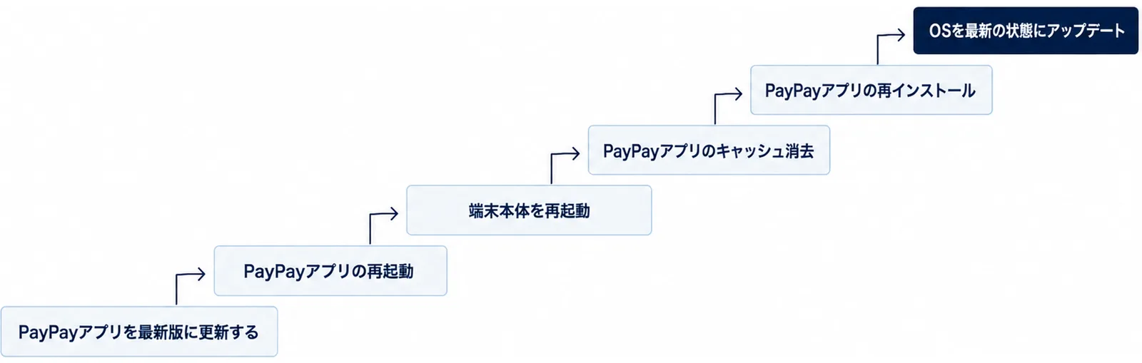 PayPayアプリが固まる・開かない時に、PayPayアプリを最新版に更新する、PayPayアプリの再起動、端末本体を再起動、PayPayアプリのキャッシュ消去、PayPayアプリの再インストール、OSを最新の状態にアップデートの6つを順に試すことを、右上がりの階段で示した図