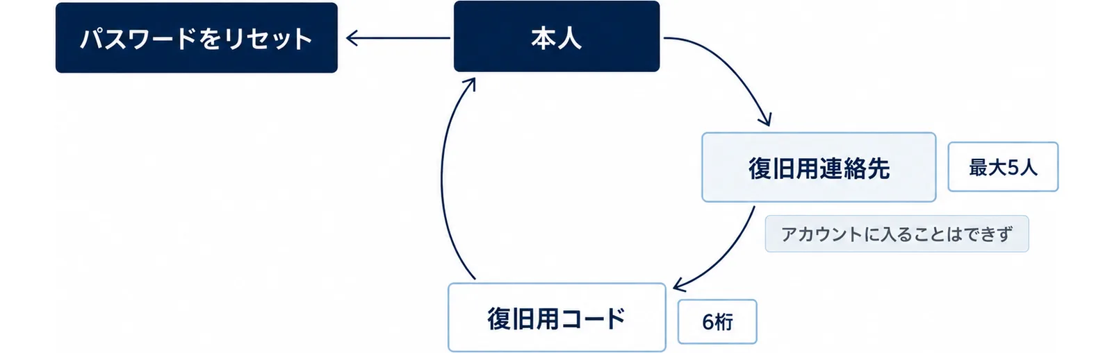 本人、復旧用連絡先、復旧用コードの3つの箱が時計回りの矢印で輪になり、本人から左の「パスワードをリセット」へ矢印が出ている図。復旧用連絡先の横に「最大5人」、下に「アカウントに入ることはできず」、復旧用コードの横に「6桁」の札がある