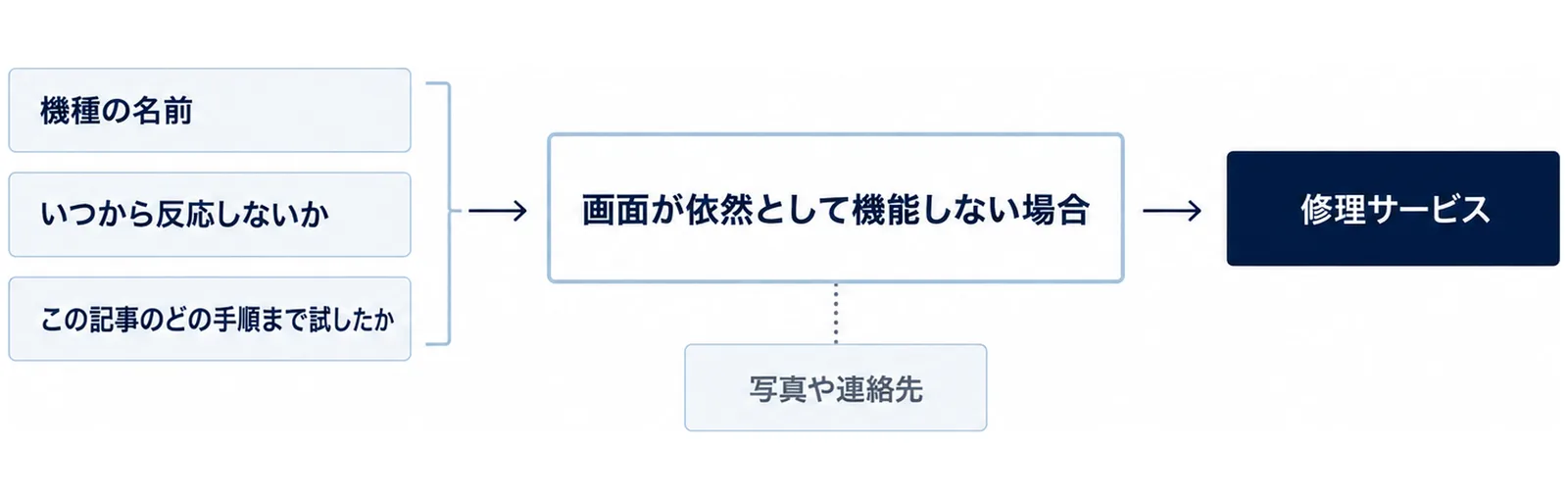左に「機種の名前」「いつから反応しないか」「この記事のどの手順まで試したか」の3つの札が縦に並び、そこから「画面が依然として機能しない場合」の門を通って「修理サービス」へ進み、門の下に「写真や連絡先」の札がある図