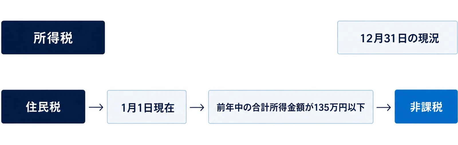 上下2段の帯があり、上の帯の左に「所得税」、右に「12月31日の現況」、下の帯の左に「住民税」、その右に「1月1日現在」「前年中の合計所得金額が135万円以下」「非課税」が矢印で並ぶ図