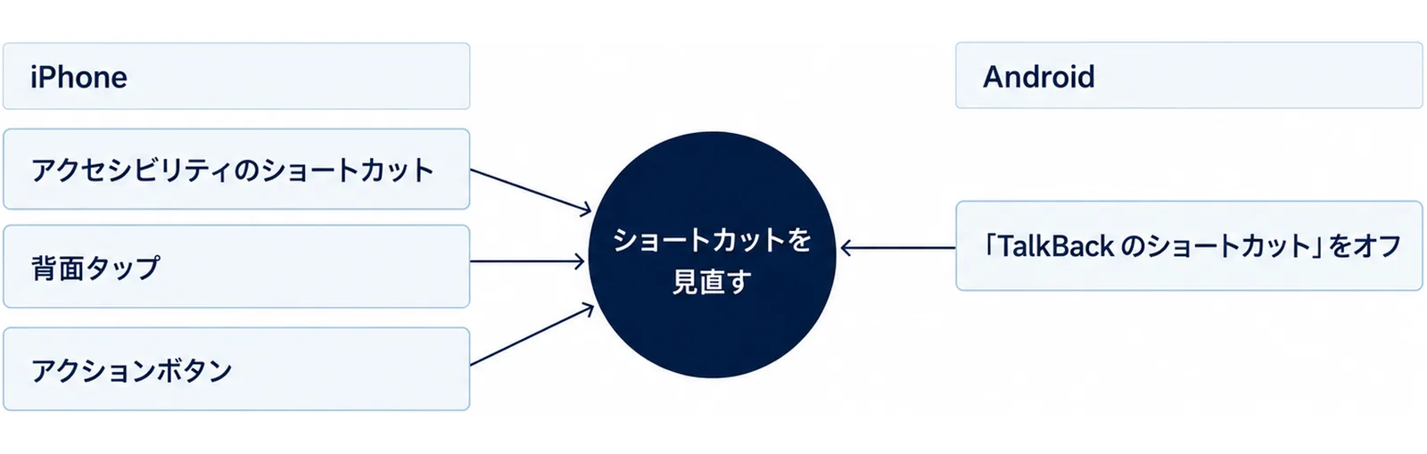 中央に「ショートカットを見直す」の円があり、左側の「iPhone」の札の下に「アクセシビリティのショートカット」「背面タップ」「アクションボタン」の3つの箱、右側の「Android」の札の下に「「TalkBack のショートカット」をオフ」の箱があり、それぞれ中央の円と線でつながる図