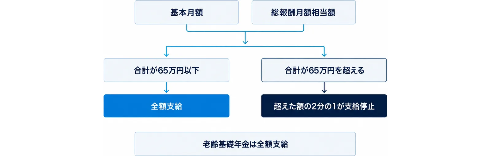 上に「基本月額」と「総報酬月額相当額」の2つの箱が並び、下へ矢印が向いて左右に分かれ、左の「合計が65万円以下」から「全額支給」へ、右の「合計が65万円を超える」から「超えた額の2分の1が支給停止」へつながり、図の一番下に「老齢基礎年金は全額支給」の帯がある図