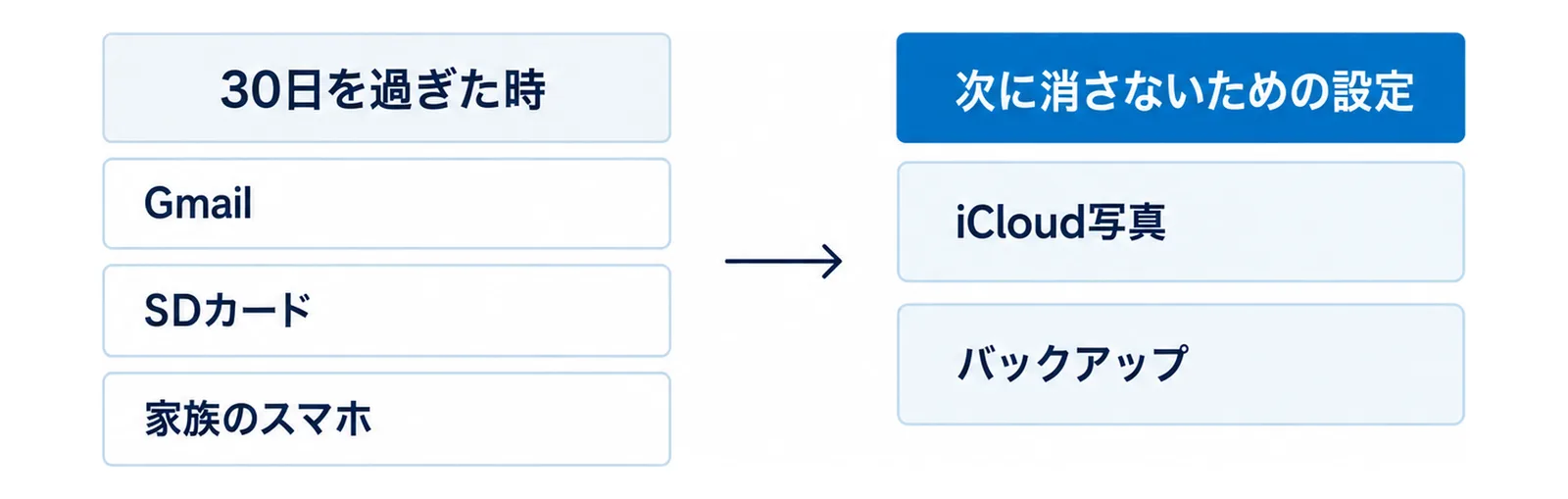 左の列の見出し「30日を過ぎた時」の下に「Gmail」「SDカード」「家族のスマホ」の3つの札、右の列の見出し「次に消さないための設定」の下に「iCloud写真」「バックアップ」の2つの札が並び、左の列から右の列へ矢印が1本進む図