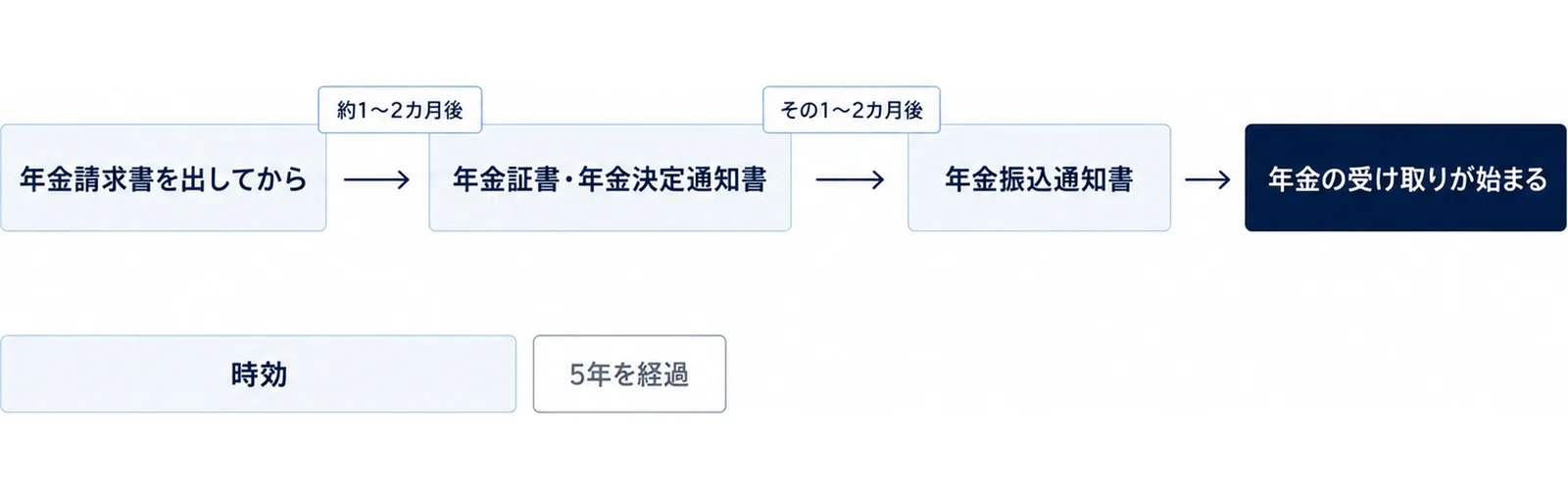 上の段で左から右へ「年金請求書を出してから」「年金証書・年金決定通知書」「年金振込通知書」「年金の受け取りが始まる」の4つの箱が矢印でつながり、1本目の矢印の上に「約1〜2カ月後」、2本目の矢印の上に「その1〜2カ月後」の札があり、下の段に灰色の「時効」の帯と「5年を経過」の札がある図