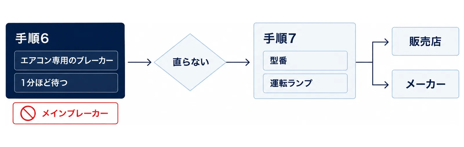 手順6でエアコン専用のブレーカーを切って1分ほど待ちリセットする、メインブレーカーは切らない、直らない場合は手順7で型番と運転ランプの様子をメモして販売店かメーカーに頼む流れの図