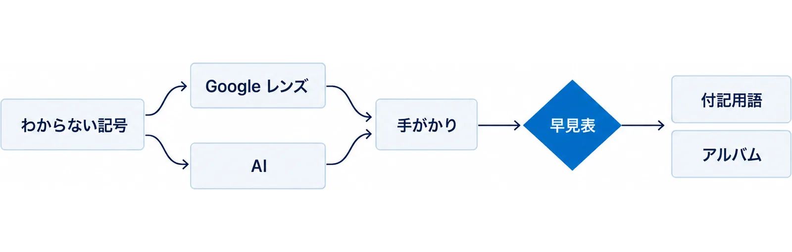 早見表を見てもわからない記号だけGoogle レンズやAIに聞き、その答えは手がかりとして早見表で確かめ、付記用語も読み、タグの写真をアルバムに残す流れの図