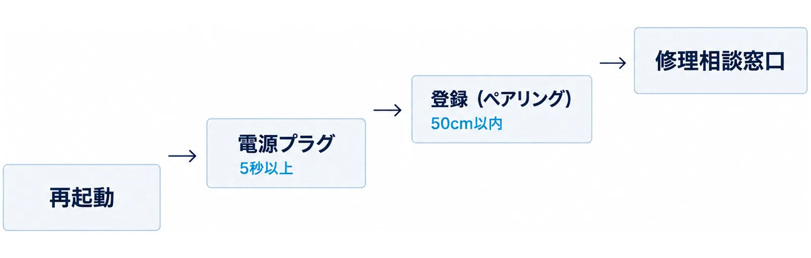 テレビの再起動、電源プラグを抜いて5秒以上たってから差し直す、リモコンを50cm以内で登録(ペアリング)し直す、それでも直らなければ修理相談窓口へ、と段階を上がっていく図