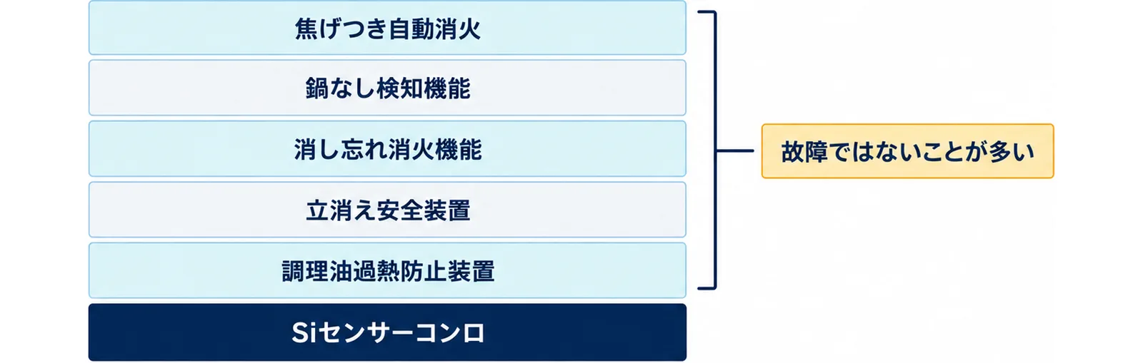 Siセンサーコンロを土台に、調理油過熱防止装置、立消え安全装置、消し忘れ消火機能、鍋なし検知機能、焦げつき自動消火の5つの機能を重ねて示し、途中で弱くなったり消えたりするのは故障ではないことが多いと添えた図