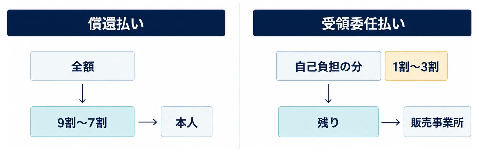 償還払いでは全額を払い、あとで9割～7割が本人に支給され、受領委任払いでは自己負担の分（1割～3割）だけを払い、残りは販売事業所に支払われることを左右に並べた図