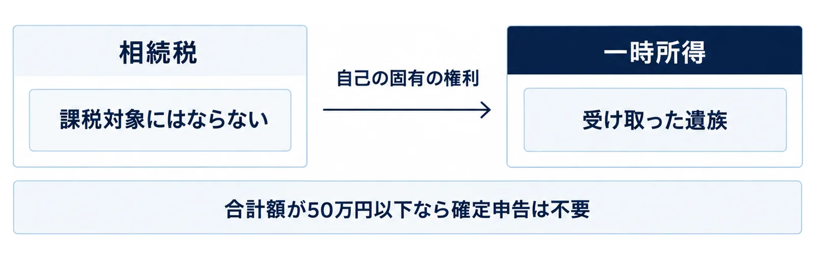 未支給年金は相続税の課税対象にはならず、自己の固有の権利として受け取った遺族の一時所得になり、合計額が50万円以下なら確定申告は不要であることを示した図