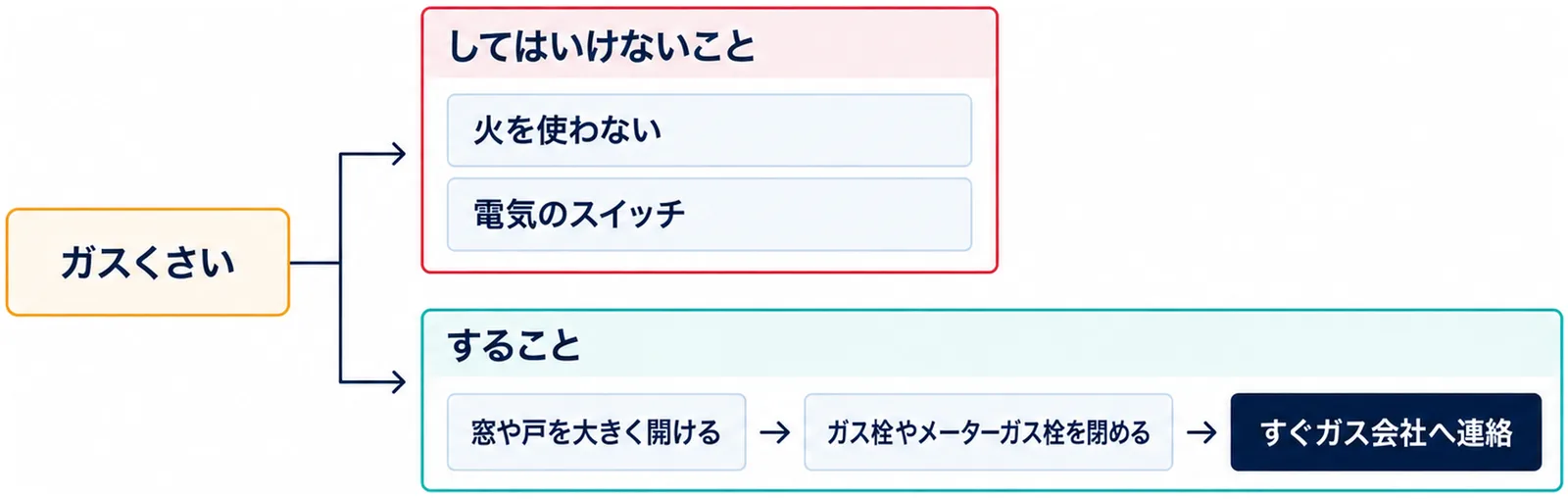 ガスくさいと感じたときに、してはいけないこと（火を使わない、電気のスイッチにさわらない）と、すること（窓や戸を大きく開ける、ガス栓やメーターガス栓を閉める、すぐガス会社へ連絡）を上下に分けて示した図