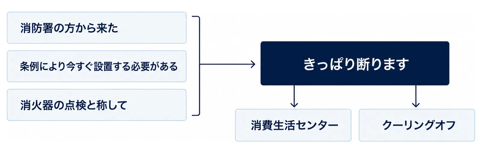 左側に、消防署の方から来た、条例により今すぐ設置する必要がある、消火器の点検と称して、という訪問販売の言い方を並べ、右側に、きっぱり断ります、と、相談先の消費生活センター、買ってしまったときのクーリングオフを示した図
