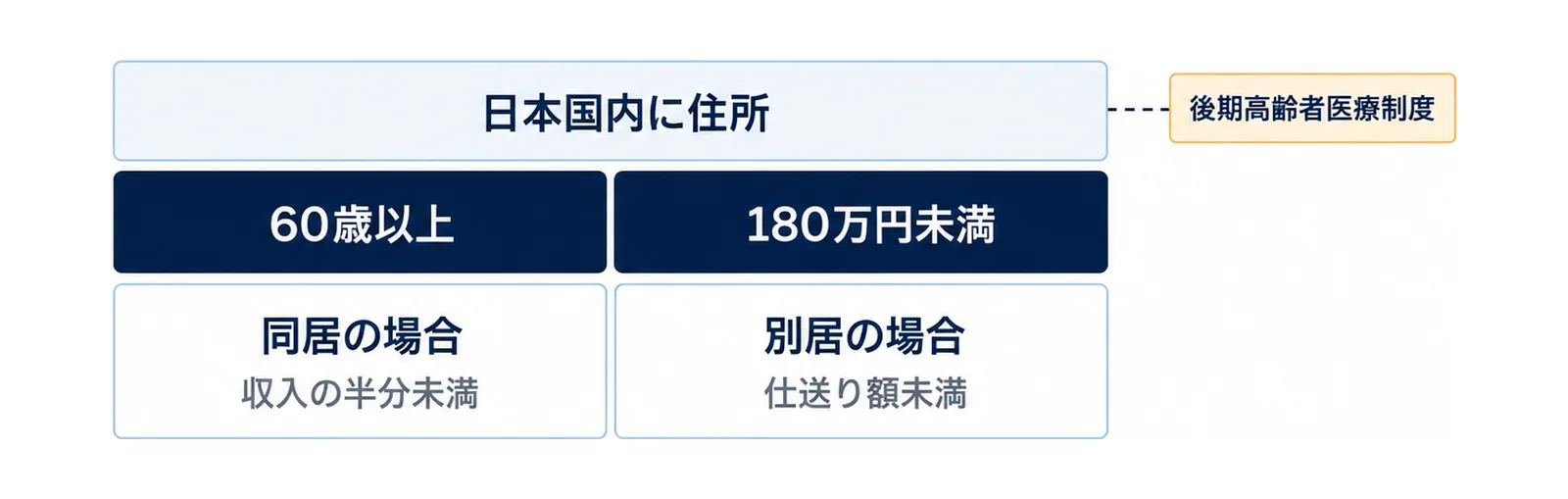 健康保険の扶養に入れるには、日本国内に住所があること、60歳以上なら年間収入180万円未満であること、同居の場合は収入の半分未満、別居の場合は仕送り額未満であることが条件で、後期高齢者医療制度の被保険者になると扶養から外れることを、上から下への層で示した図