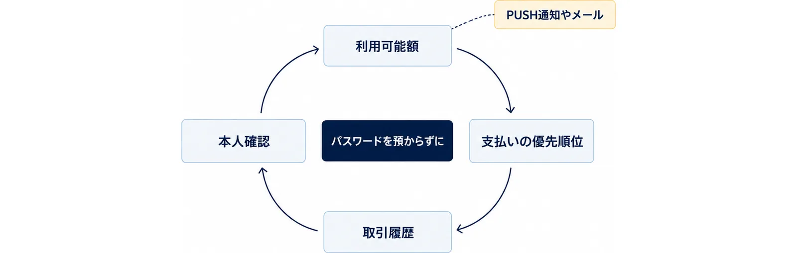 パスワードを預からずに、利用可能額を決める、支払いの優先順位を決める、取引履歴を見る、本人確認がすんでいるかを見る、の4つを家族で順に回し、利用可能額に達したときはPUSH通知やメールで知らせが届くことを示した図