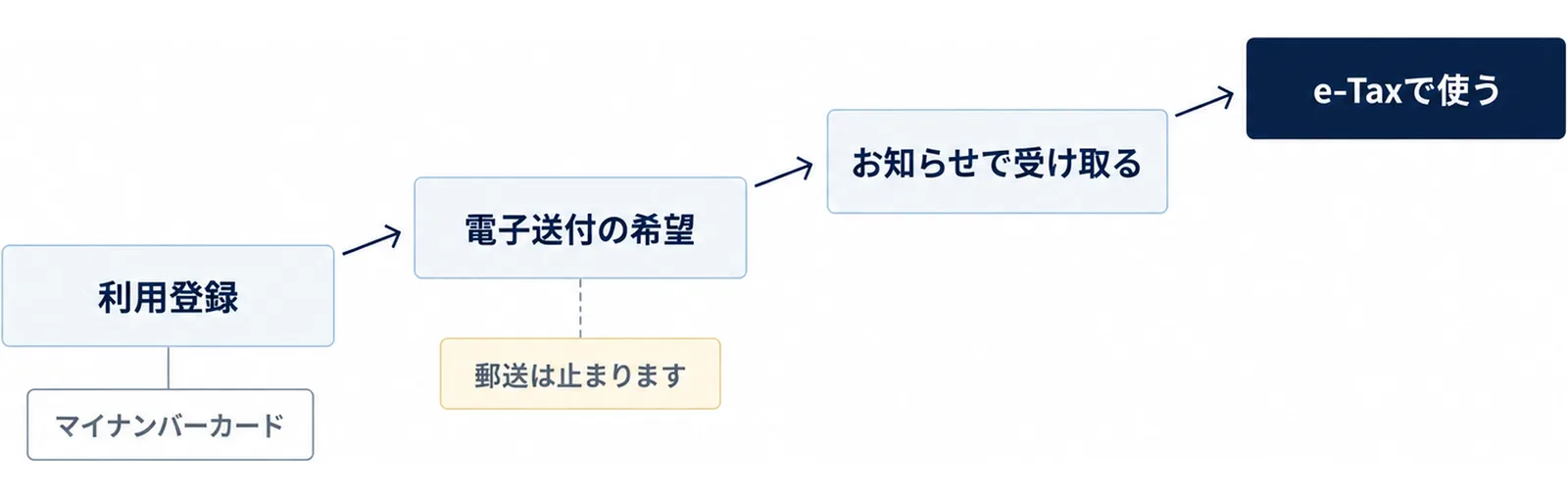 控除証明書をスマホで受け取るために、マイナンバーカードで利用登録をし、電子送付の希望を出し、お知らせで受け取り、e-Taxで使う4つの流れと、電子送付を希望すると郵送は止まることを、右上がりの道で示した図