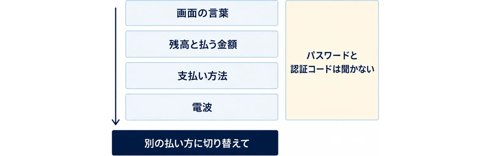 離れて暮らす親からPayPayが使えないと電話が来た時に、画面の言葉、残高と払う金額、支払い方法、電波の順に聞き、直らない時は別の払い方に切り替えてもらうことと、パスワードと認証コードは聞かないことを、上から下への4段の帯で示した図