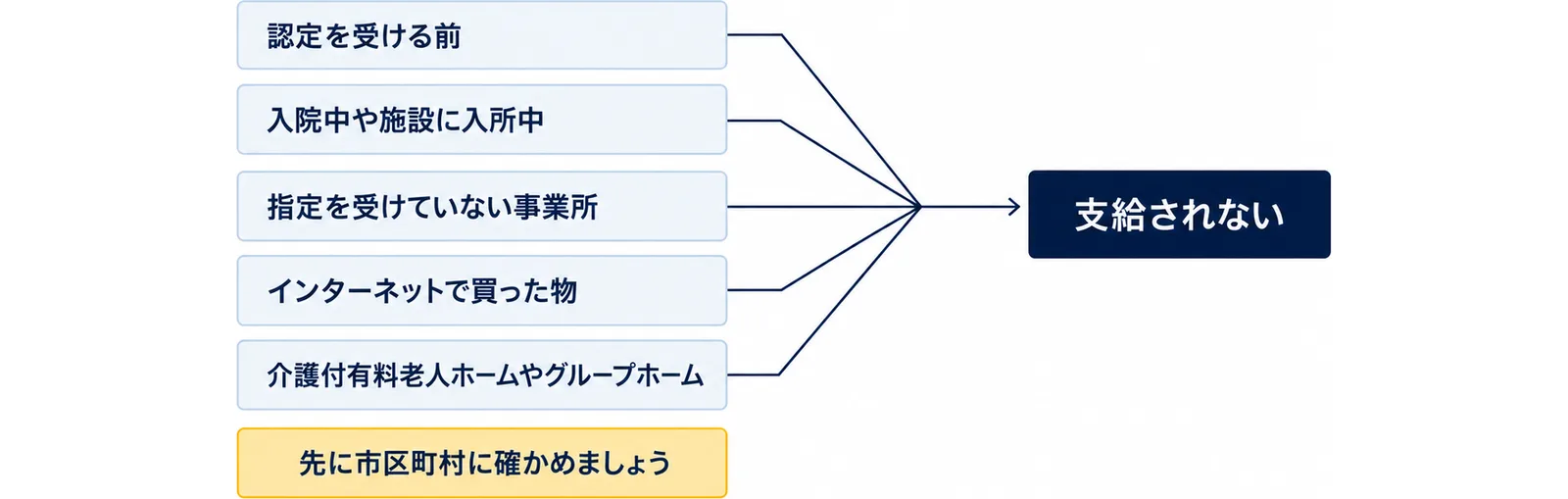 認定を受ける前、入院中や施設に入所中、指定を受けていない事業所、インターネットで買った物、介護付有料老人ホームやグループホームの5つの例が、支給されないにつながることを示し、先に市区町村に確かめましょうと添えた図