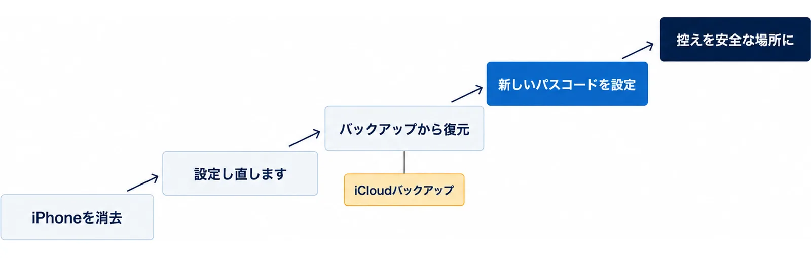 iPhoneを消去したあと、設定し直し、iCloudバックアップなどのバックアップから復元し、新しいパスコードを設定して、控えを安全な場所に残す順番を示した図