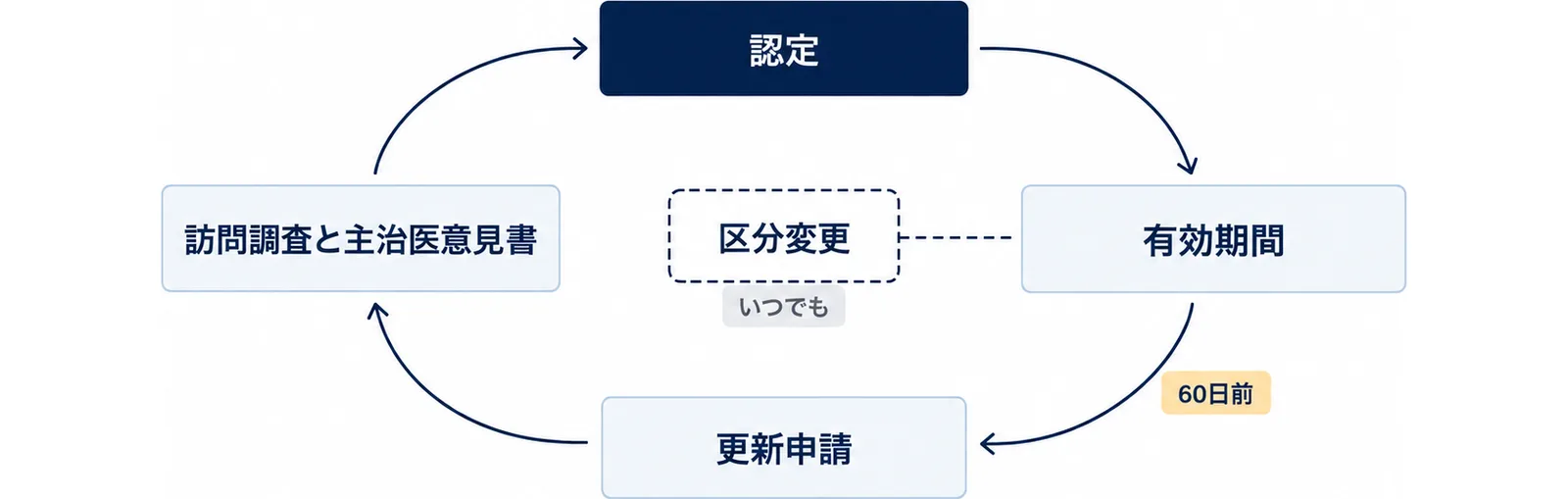 認定、有効期間、60日前からの更新申請、訪問調査と主治医意見書、再び認定というくり返しと、状態が変わったときはいつでも区分変更ができることを示した図