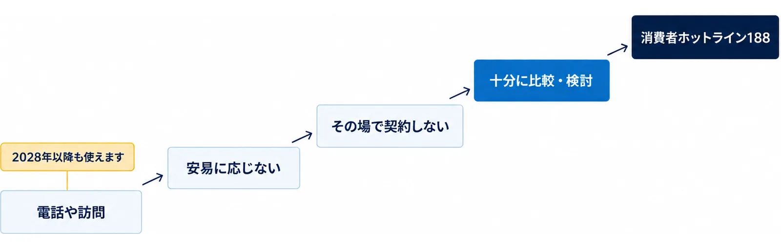 電話や訪問でLED交換をすすめられても、安易に応じない、その場で契約しない、十分に比較・検討する、困ったら消費者ホットライン188に相談する順番と、今ある蛍光灯は2028年以降も使えることを示した図