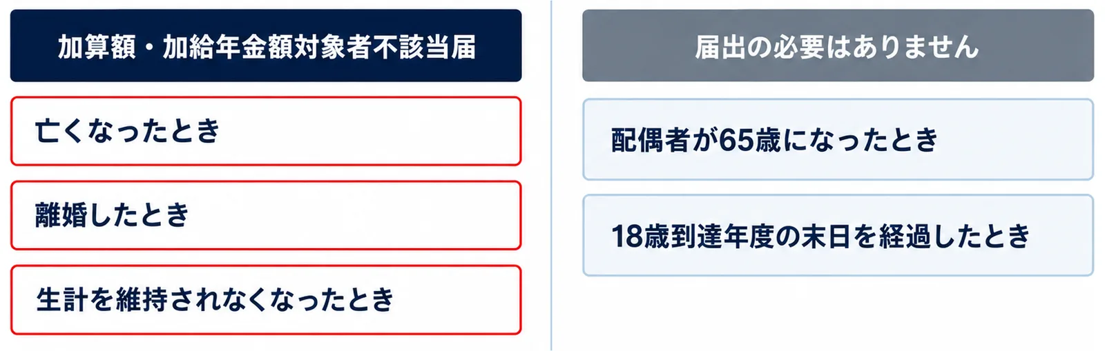 亡くなったとき、離婚したとき、生計を維持されなくなったときは加算額・加給年金額対象者不該当届を出し、配偶者が65歳になったときや子が18歳到達年度の末日を経過したときは届出の必要はないことを左右に分けて示した図