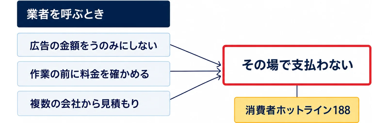業者を呼ぶときは、広告の金額をうのみにしない、作業の前に料金を確かめる、複数の会社から見積もりをとる、そして納得できないときはその場で支払わず、消費者ホットライン188に相談することを示した図