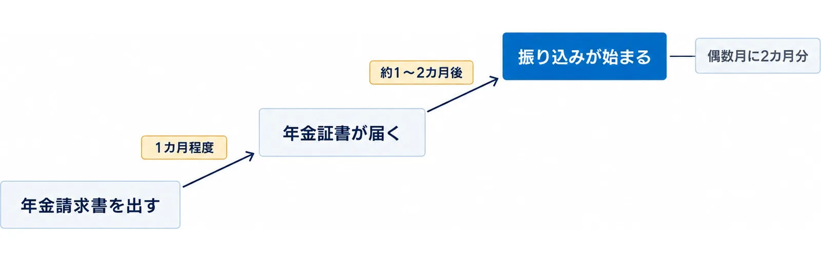 年金請求書を出してから1カ月程度で年金証書が届き、その約1~2カ月後に振り込みが始まり、偶数月に2カ月分が振り込まれることを、右上がりの道で示した図