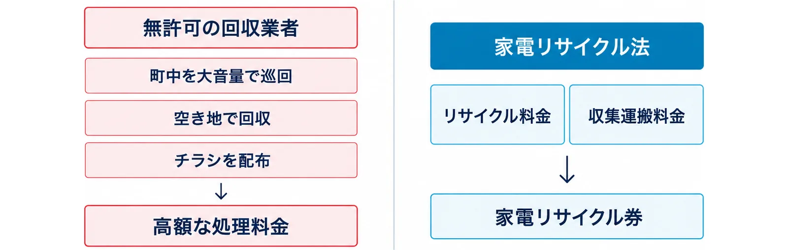 左側に、無許可の回収業者の例として町中を大音量で巡回、空き地で回収、チラシを配布をあげ、高額な処理料金を請求された事例があることを、右側に、家電リサイクル法にそってリサイクル料金と収集運搬料金を払い、家電リサイクル券が出ることを並べた比較図