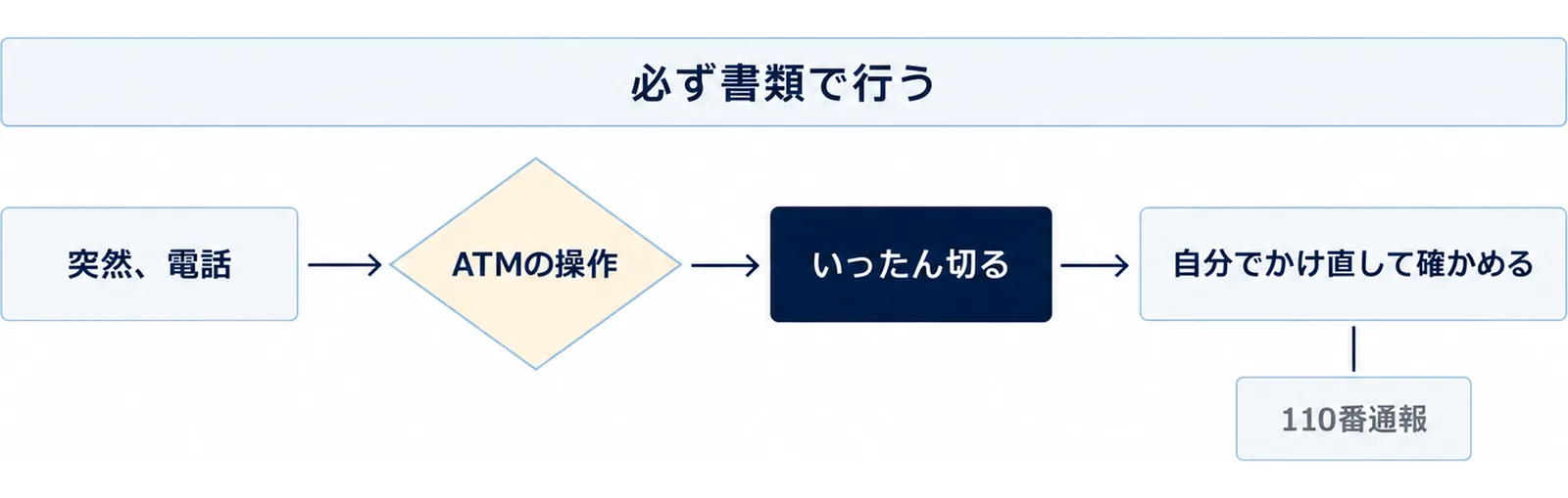 突然の電話でATMの操作を言われたら、手続きをせずにいったん切り、自分でかけ直して確かめ、必要に応じて110番通報すること、役所の還付は必ず書類で行うことを示した図